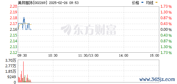 杠杆炒股股票 服装家纺概念震荡走低 美邦服饰逼近跌停